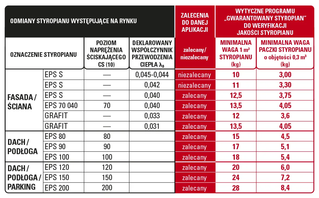 Zdjęcie Jaki styropian na elewacje lambda jest najlepszy dla oszczędności ciepła?