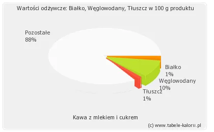 Zdjęcie Ile kalorii ma kawa z mlekiem i cukrem? Zaskakujące fakty o kaloriach