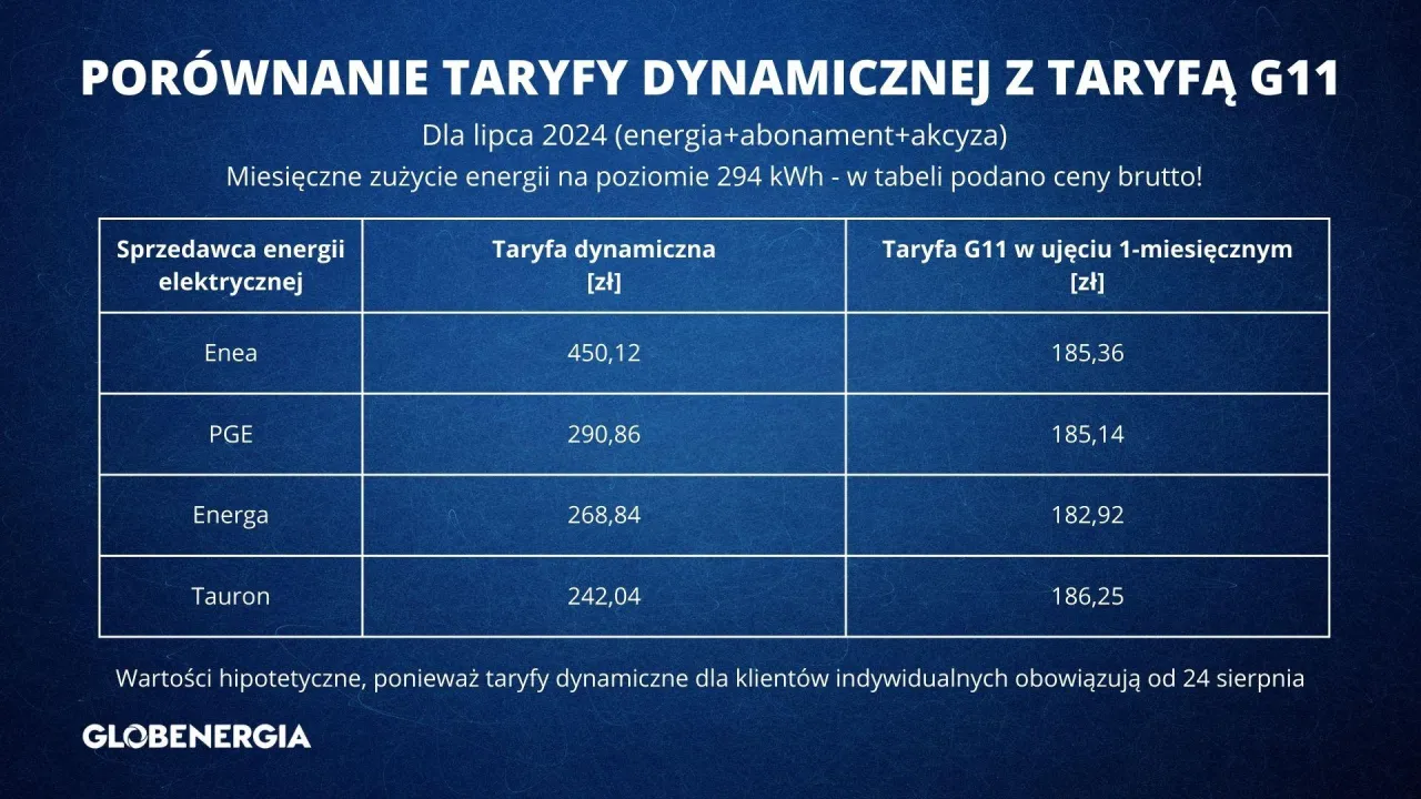 Zdjęcie Tauron Taryfa G11 - Ile kosztuje? Cennik