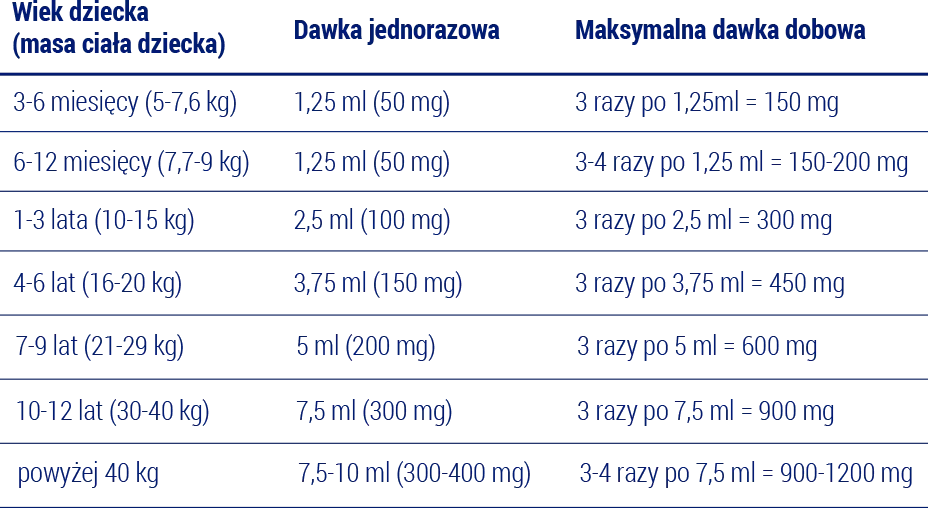 Zdjęcie Ibuprofen dla dzieci: bezpieczne dawkowanie na kg i ważne przeciwwskazania