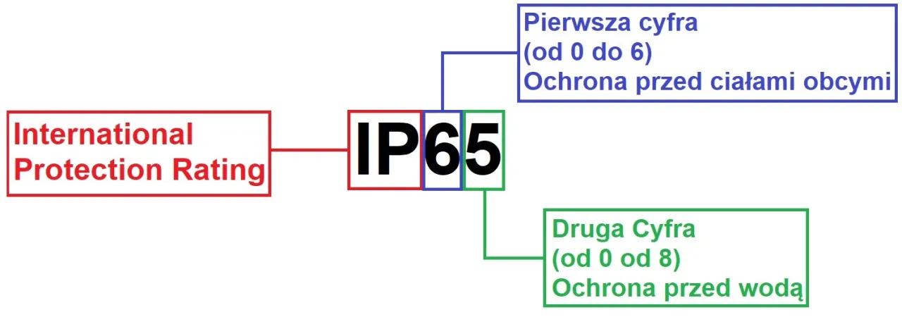 Zdjęcie Jakie IP na zewnątrz budynku? Wybierz najlepszą ochronę przed żywiołami