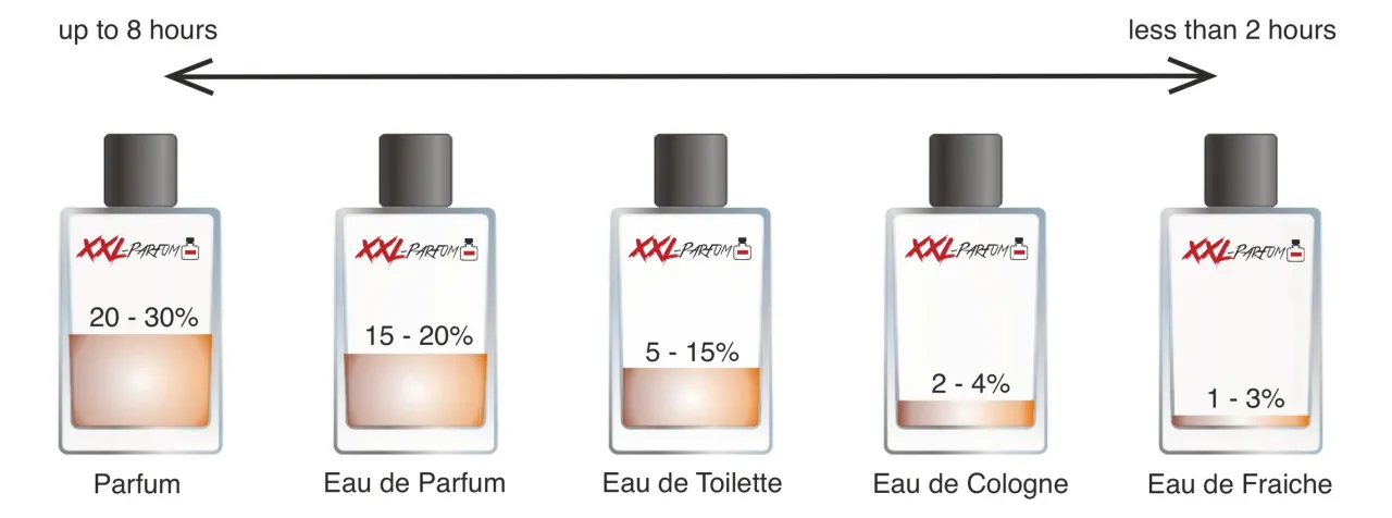 Zdjęcie Was ist der Unterschied zwischen Eau de Toilette und Parfum? Die wichtigsten Fakten