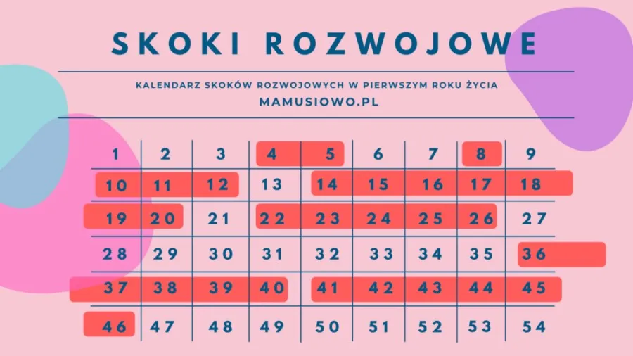 Zdjęcie Skok rozwojowy kiedy: ważne etapy w rozwoju Twojego dziecka