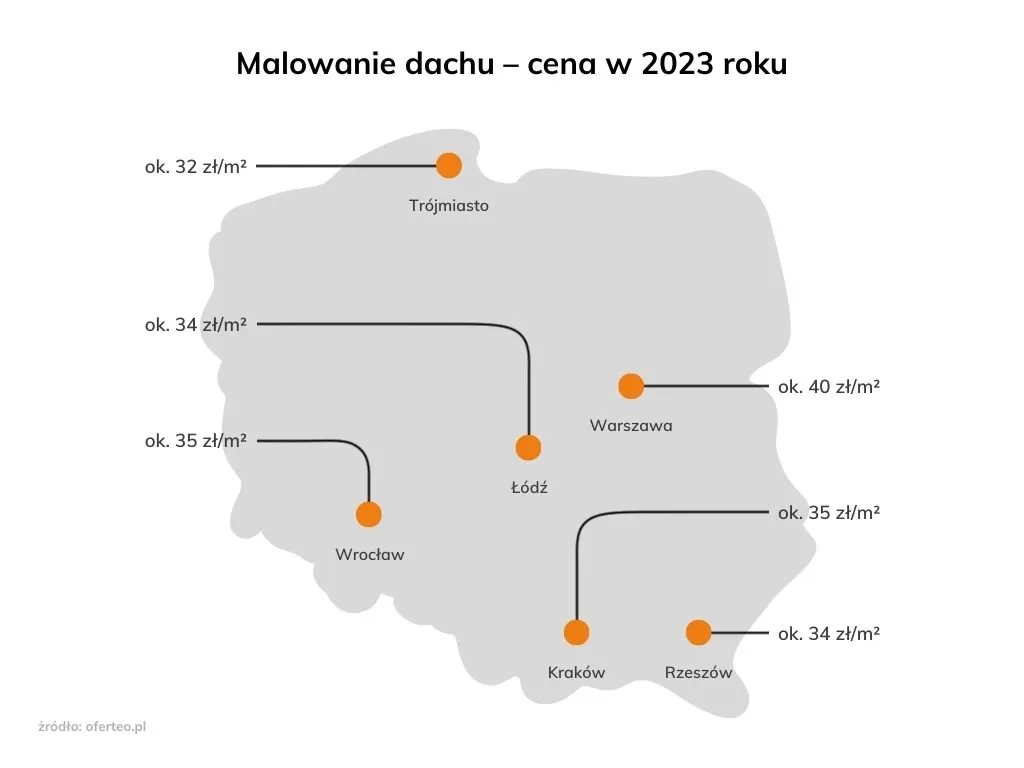 Zdjęcie Ile kosztuje malowanie dachu? Sprawdź, co wpływa na cenę i ile zapłacisz.