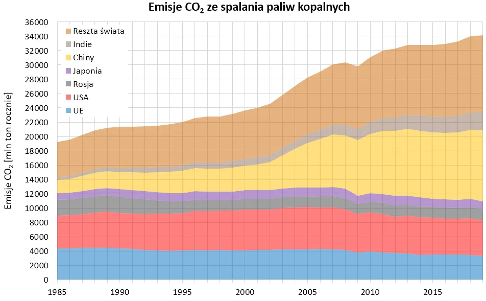 Zdjęcie Emisja CO2 z różnych paliw: porównanie wpływu na środowisko