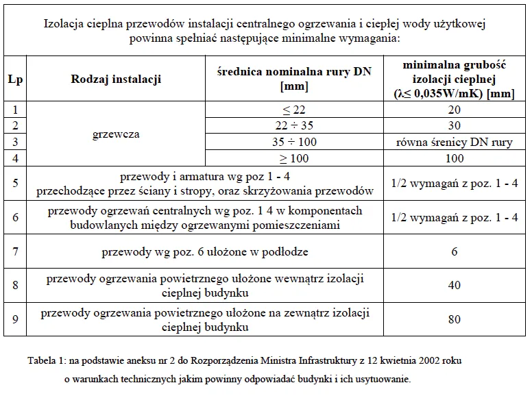 Zdjęcie Izolacja przewodów CO – uniknij strat ciepła i obniż koszty ogrzewania
