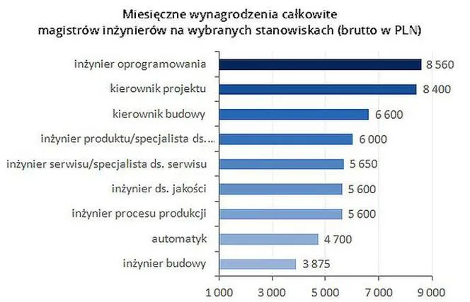 Zdjęcie Ile zarabia inżynier? Zaskakujące różnice w wynagrodzeniach w Polsce