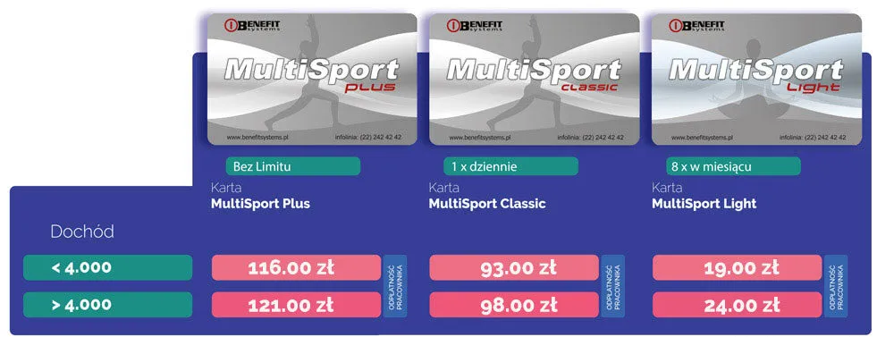 Zdjęcie Ile razy dziennie można korzystać z karty MultiSport Classic?
