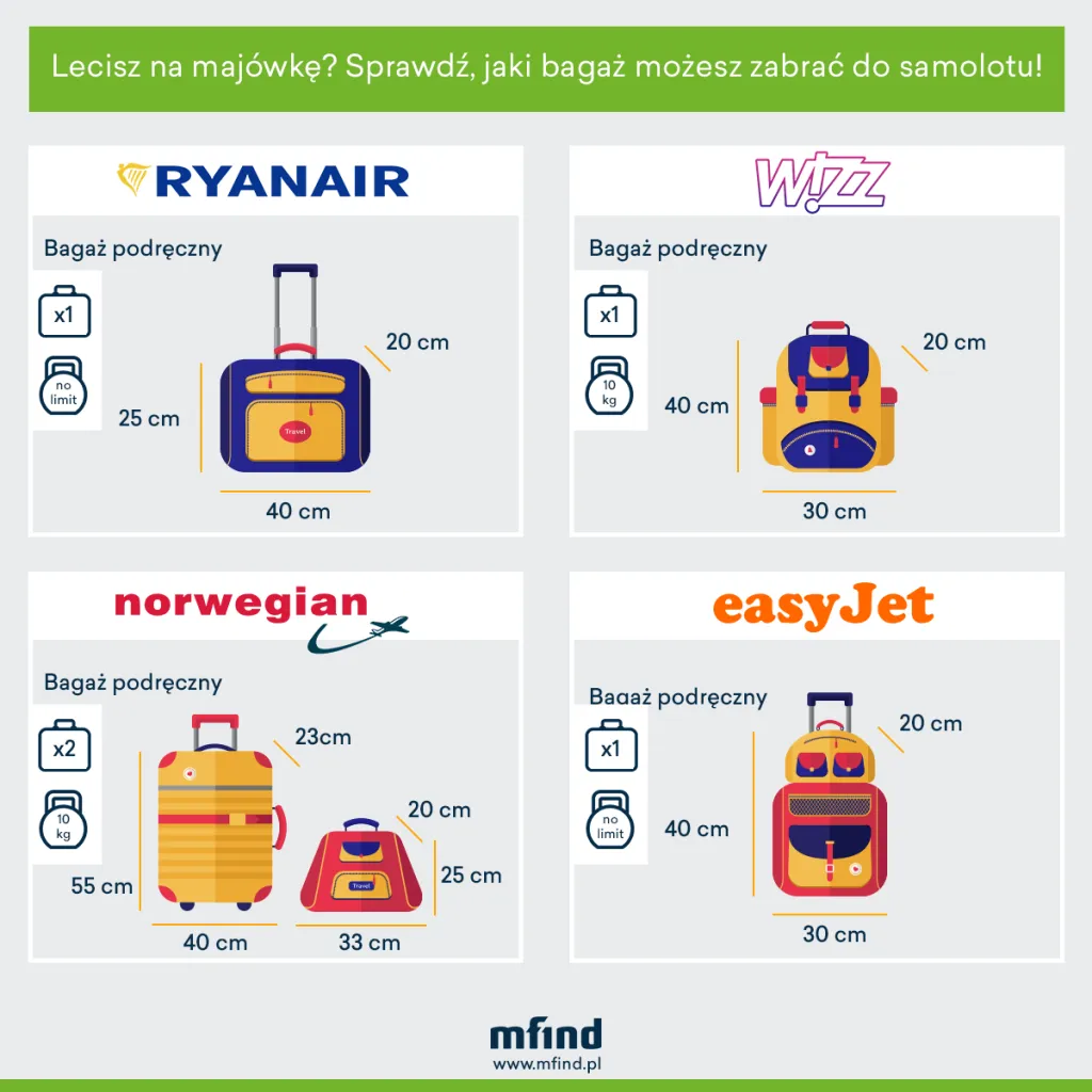 Zdjęcie Ile kilogramów bagażu można zabrać do samolotu? Sprawdź limity!