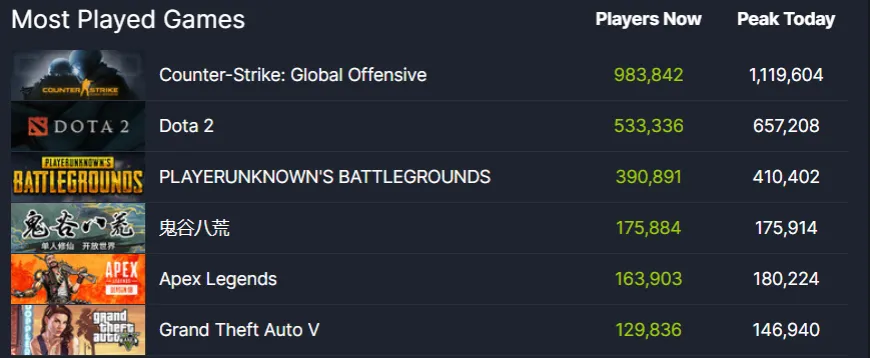 Zdjęcie Steam ustanawia nowy rekord jednocześnie grających graczy!