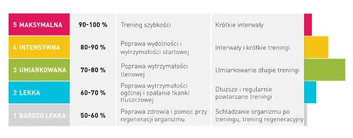 Zdjęcie Jakie tętno podczas biegania? Odkryj, jak poprawić wyniki treningu