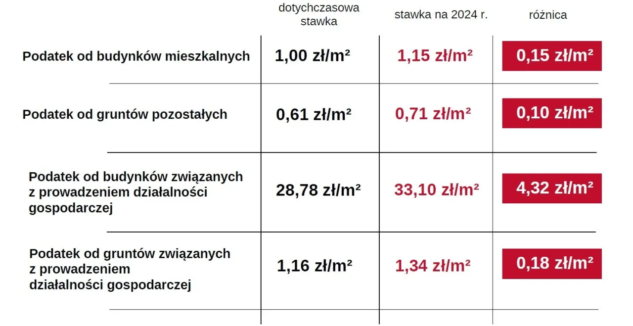 Zdjęcie Jak uniknąć wysokiego podatku od gruntu na którym stoi budynek