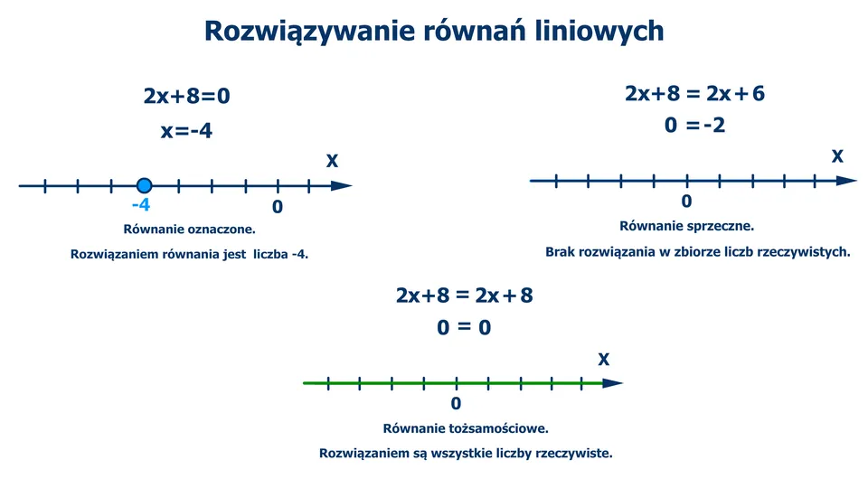 Zdjęcie Jak sprawdzić, czy podana liczba x spełnia równanie matematyczne?