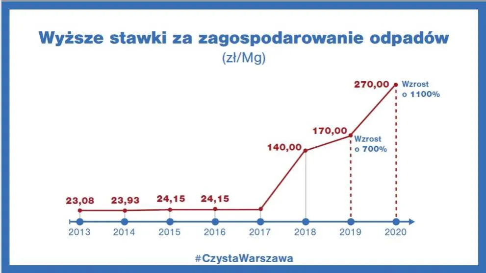 Zdjęcie Ile kosztują śmieci niesegregowane w Polsce: aktualne stawki i opłaty