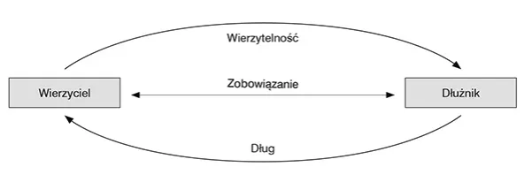 Zdjęcie Definicja i rodzaje należności cywilnoprawnych - czym są i jak je rozpoznać?