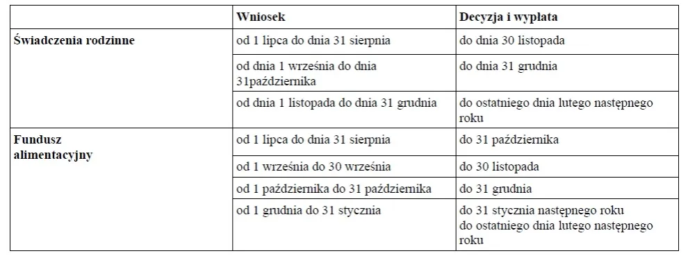 Zdjęcie Kiedy i jak złożyć wniosek do Funduszu Alimentacyjnego - Terminy i wymagane dokumenty