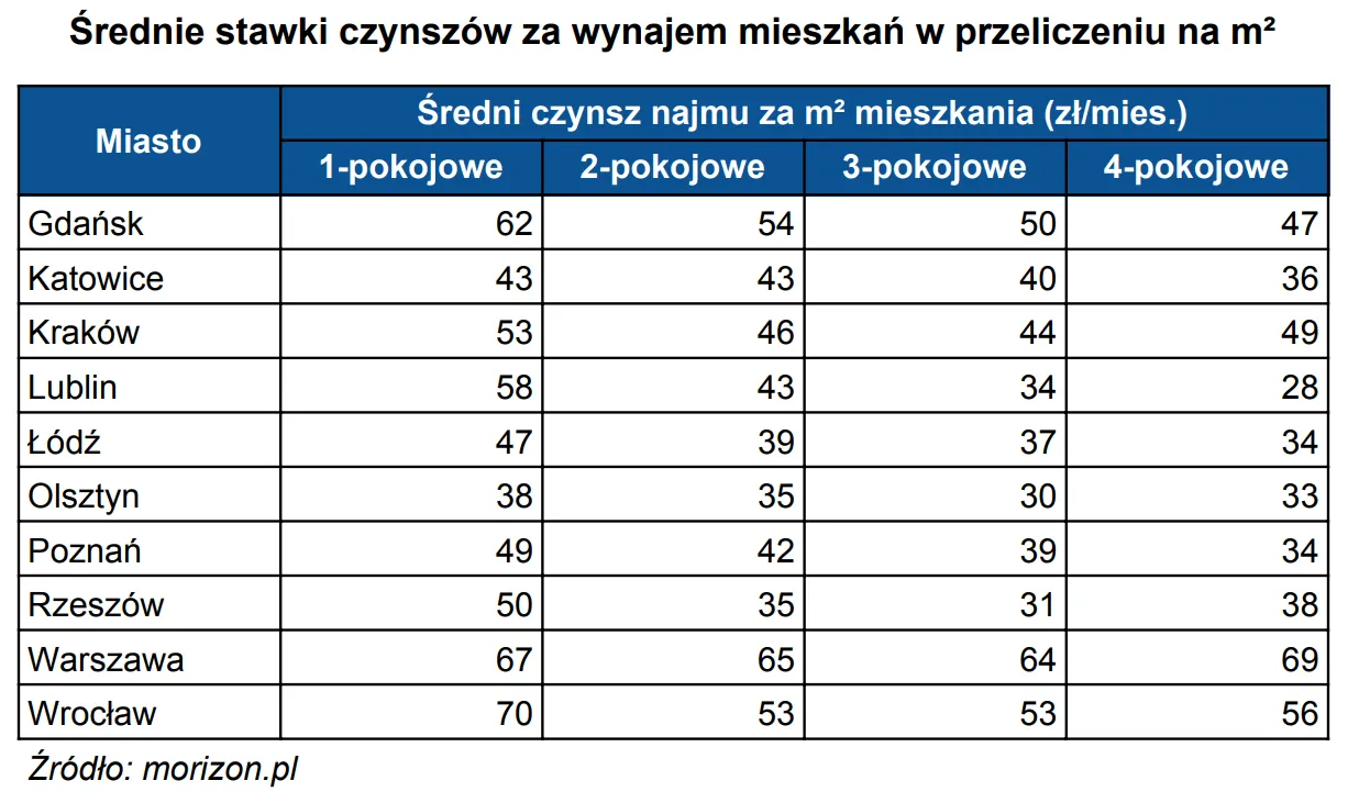 Zdjęcie Ile kosztuje wynajem pokoju w Warszawie? Ceny, które zaskakują