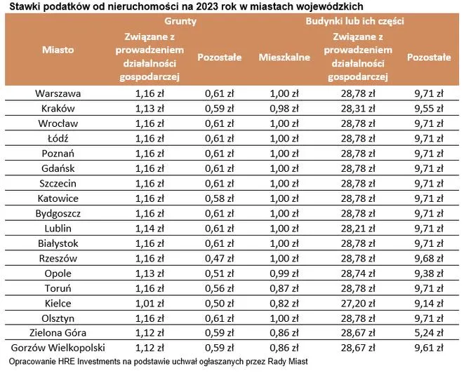 Zdjęcie Ile wynosi podatek od działki budowlanej? Poznaj stawki i zasady płatności.