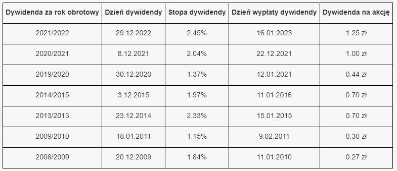 Zdjęcie Co musisz wiedzieć o akcjach AB SA i ich przyszłych perspektywach?
