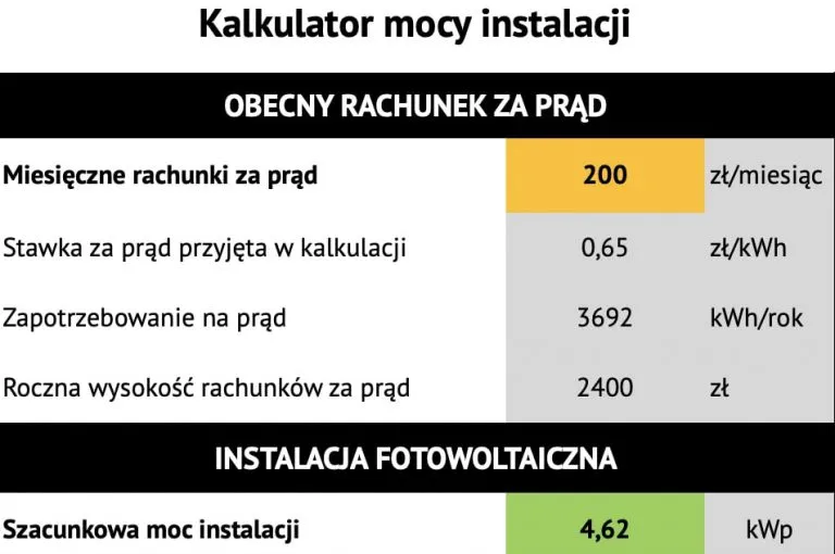 Zdjęcie Ile kWh wyprodukuje fotowoltaika? Sprawdź, ile energii możesz uzyskać z instalacji