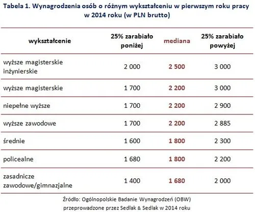 Zdjęcie Pierwsza praca po studiach zarobki – co naprawdę możesz zarobić?