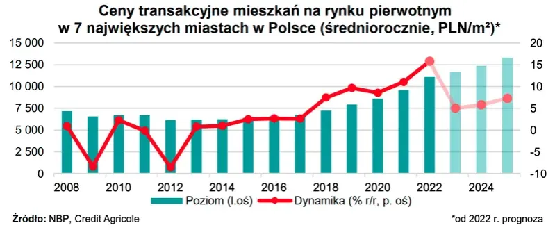Zdjęcie Mieszkania tanieją czy drożeją? Sprawdź, co czeka rynek nieruchomości