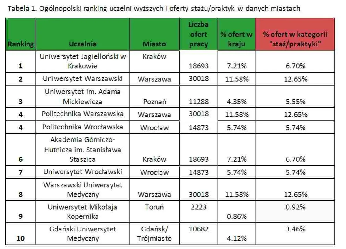 Zdjęcie Praca po studiach w Warszawie: najlepsze oferty dla absolwentów