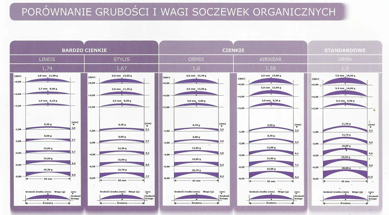 Zdjęcie Czy soczewki powinny być słabsze od okularów? Odkryj różnice w mocach