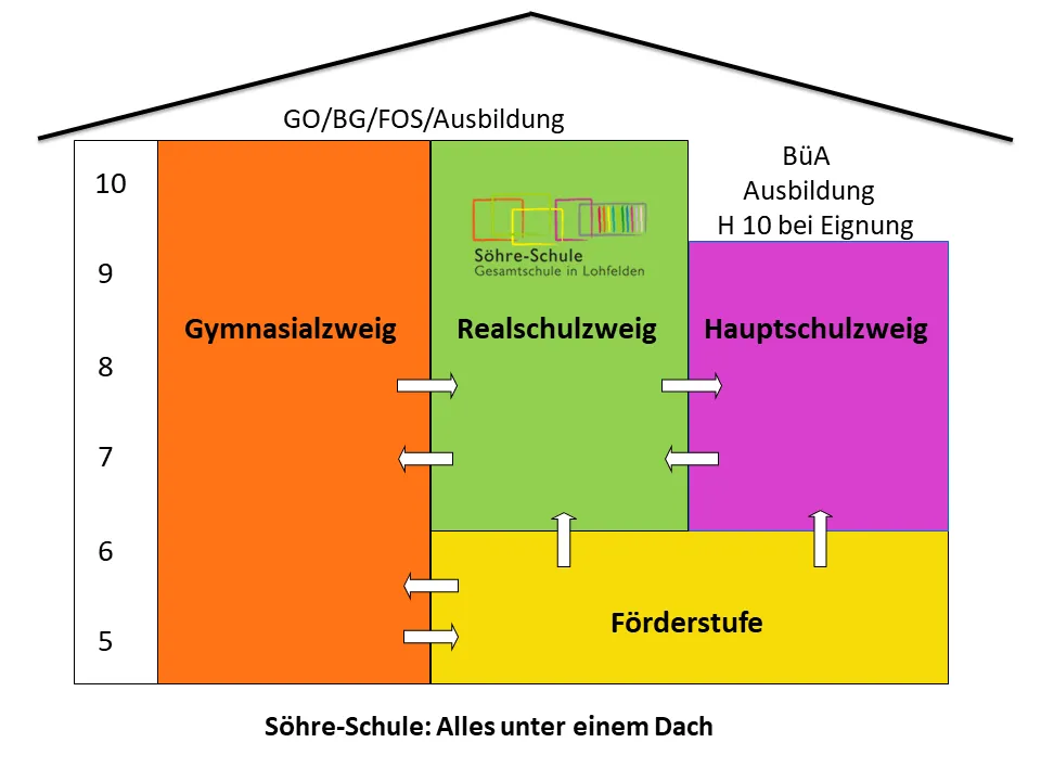 Zdjęcie Söhre-Schule Lohfelden: Wichtige Informationen zu Angeboten und Standort