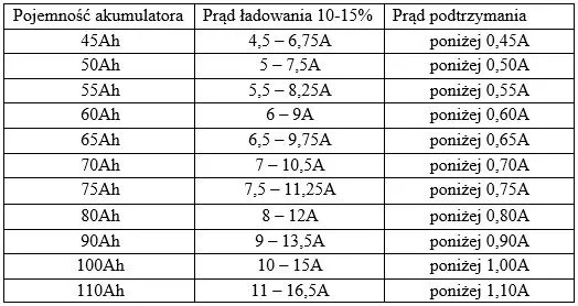 Zdjęcie Ile amper powinien mieć prostownik, aby uniknąć uszkodzenia akumulatora?