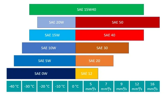 Zdjęcie 15W40 Motoröl: Eigenschaften, Vorteile und die besten Empfehlungen