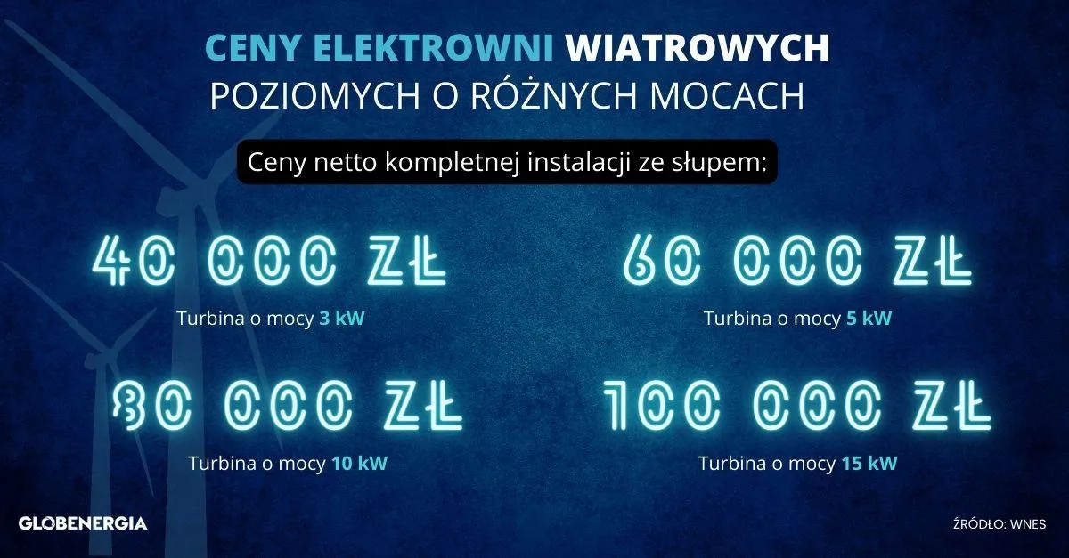 Zdjęcie Ile kosztuje elektrownia wiatrowa? Sprawdź ceny i ukryte koszty