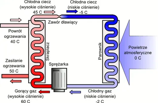 Zdjęcie  Jak działa powietrzna pompa ciepła? Zasada działania i praktyczne porady