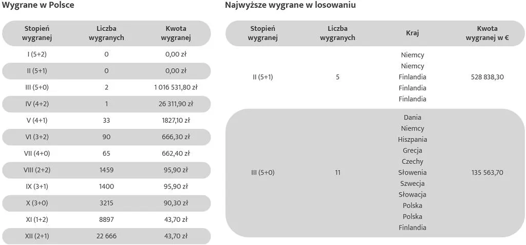 Zdjęcie Eurojackpot kto wygrał? Ostatnie wyniki i niesamowite wygrane