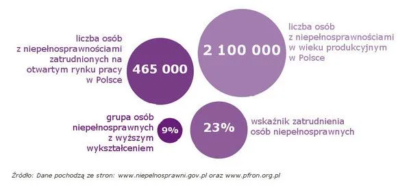 Zdjęcie Ile jest osób niepełnosprawnych w Polsce? Zaskakujące statystyki i fakty
