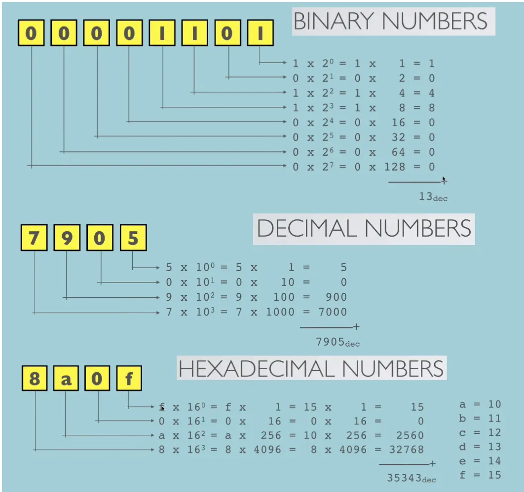 Zdjęcie Jak zamienić system binarny na szesnastkowy w prosty sposób