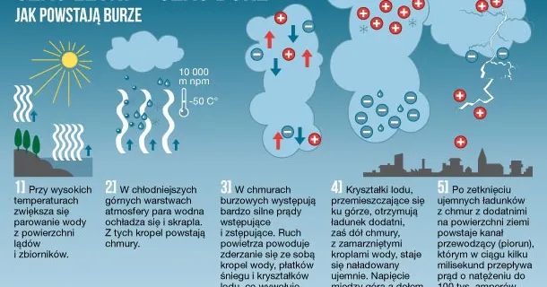 Zdjęcie Jak powstaje piorun? Fizyczne wyjaśnienie zjawiska wyładowań atmosferycznych