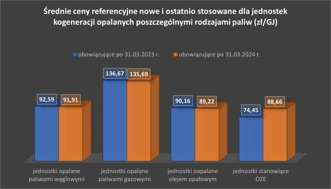 Zdjęcie Ceny referencyjne OZE: kluczowe wartości dla inwestorów