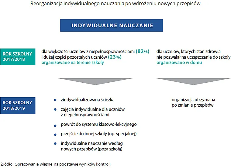 Zdjęcie Ile godzin nauczania indywidualnego przysługuje Twojemu dziecku?