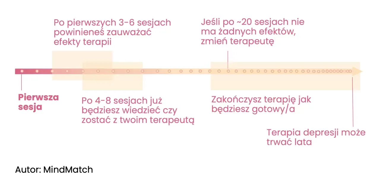 Zdjęcie Ile trwa leczenie depresji w szpitalu? Odkryj kluczowe czynniki wpływające na czas hospitalizacji
