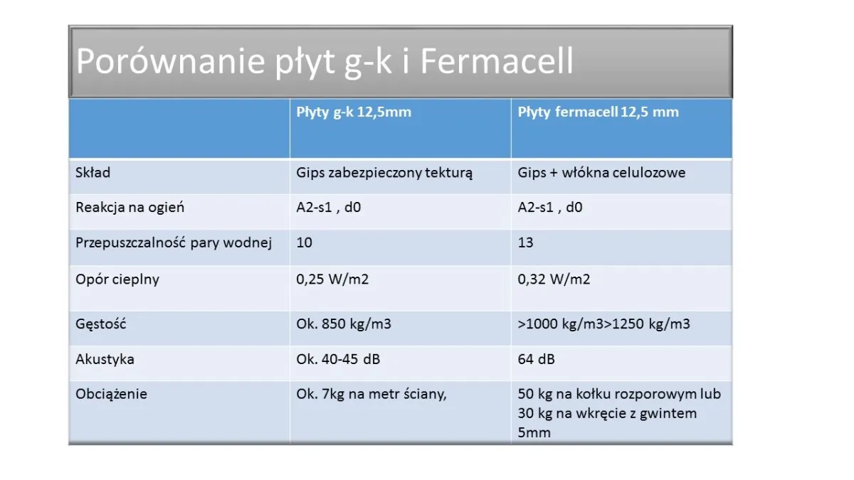 Zdjęcie Co zamiast płyt gk na poddaszu? Sprawdź lepsze i tańsze alternatywy