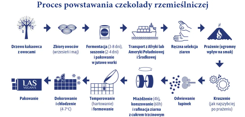 Zdjęcie Jak powstaje czekolada ręcznie robiona: proces, etapy i tajniki produkcji