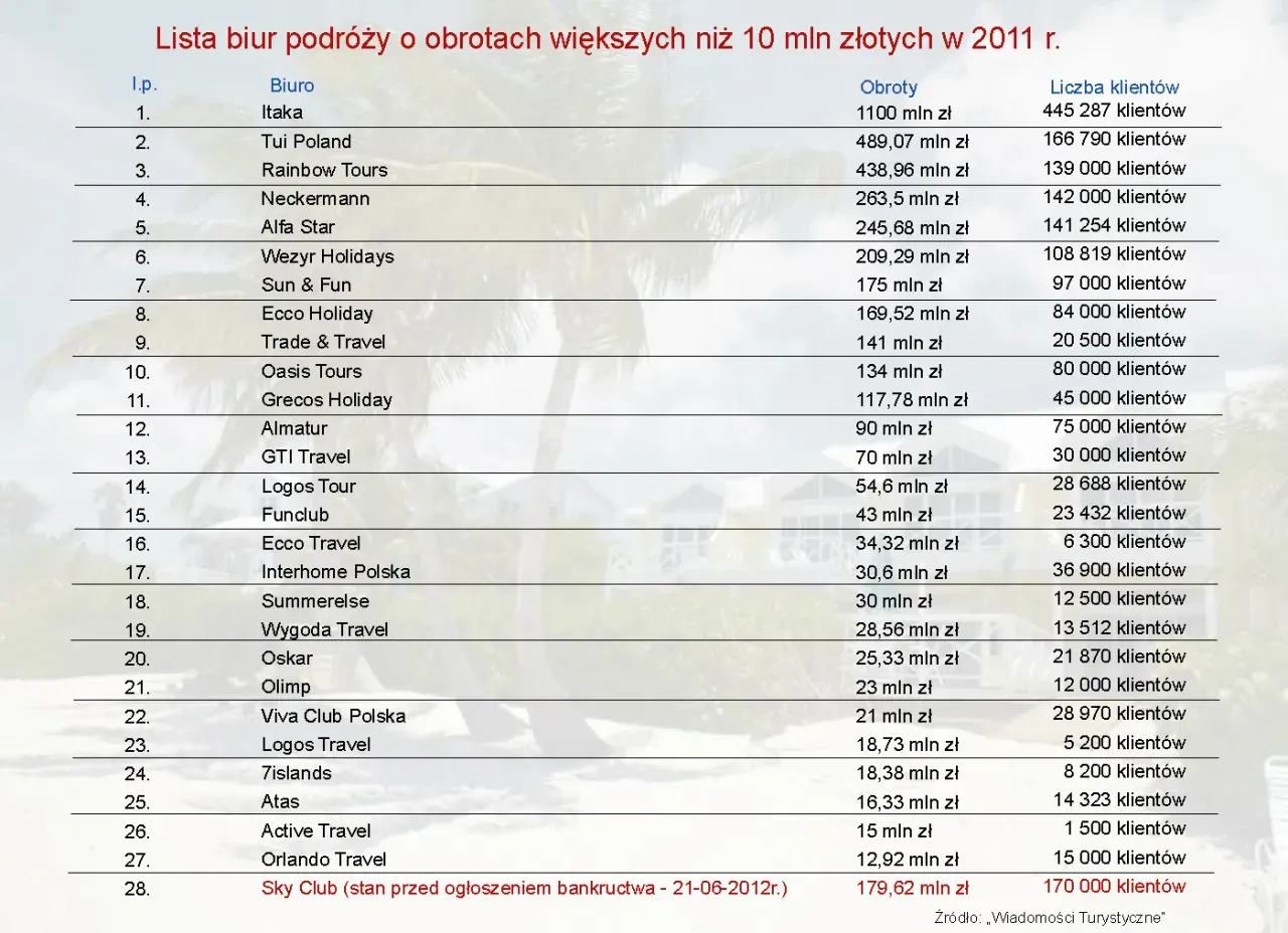 Zdjęcie Ile jest biur podróży w Polsce? Zaskakujące liczby i fakty