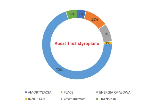 Zdjęcie Ile za metr styropianu? Poznaj ceny i różnice w jakości materiałów
