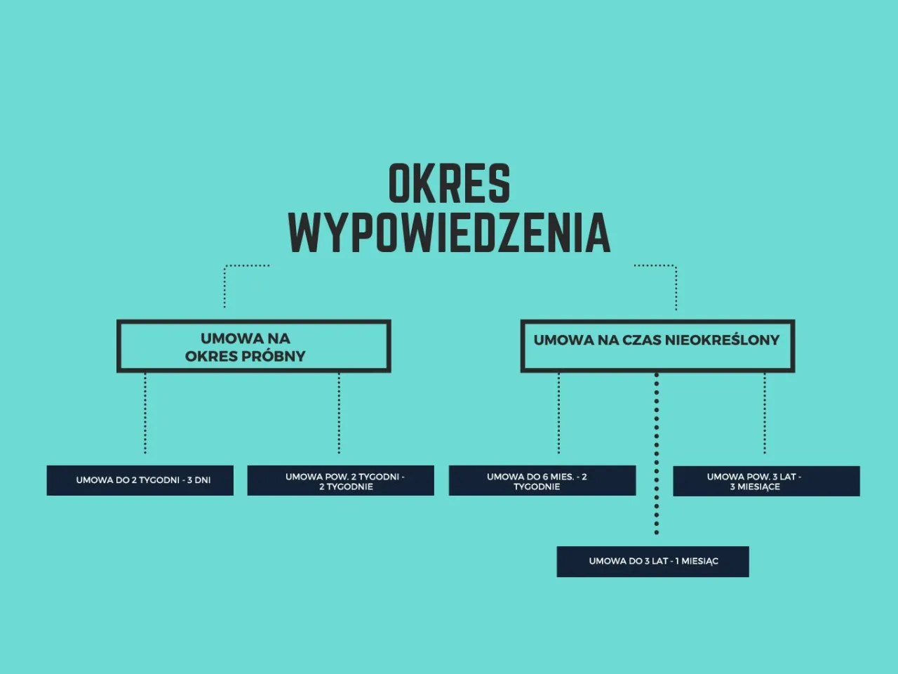 Zdjęcie Umowa na rok jaki okres wypowiedzenia? Poznaj swoje prawa i zasady