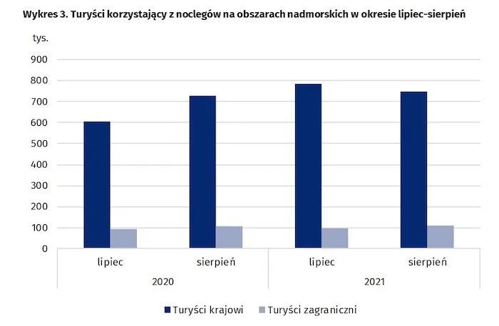 Zdjęcie Gdzie najwięcej turystów nad morzem? Najpopularniejsze miejscowości w Polsce