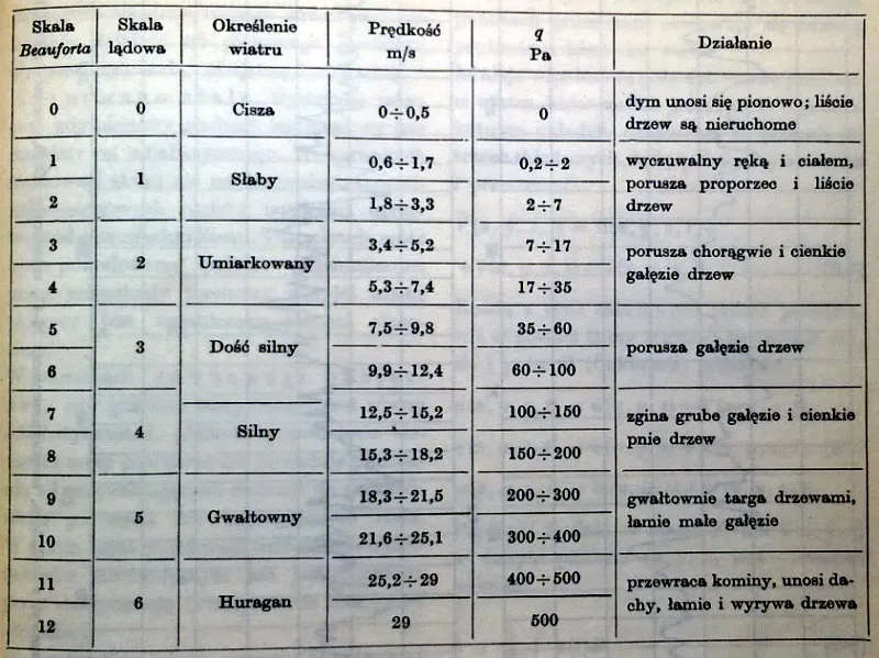 Zdjęcie Dokładne przeliczanie siły wiatru - wszystkie jednostki i wzory w skali