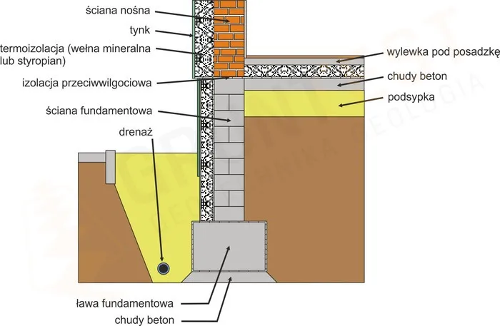 Zdjęcie Jaki fundament pod dom? Kluczowe informacje dla budujących