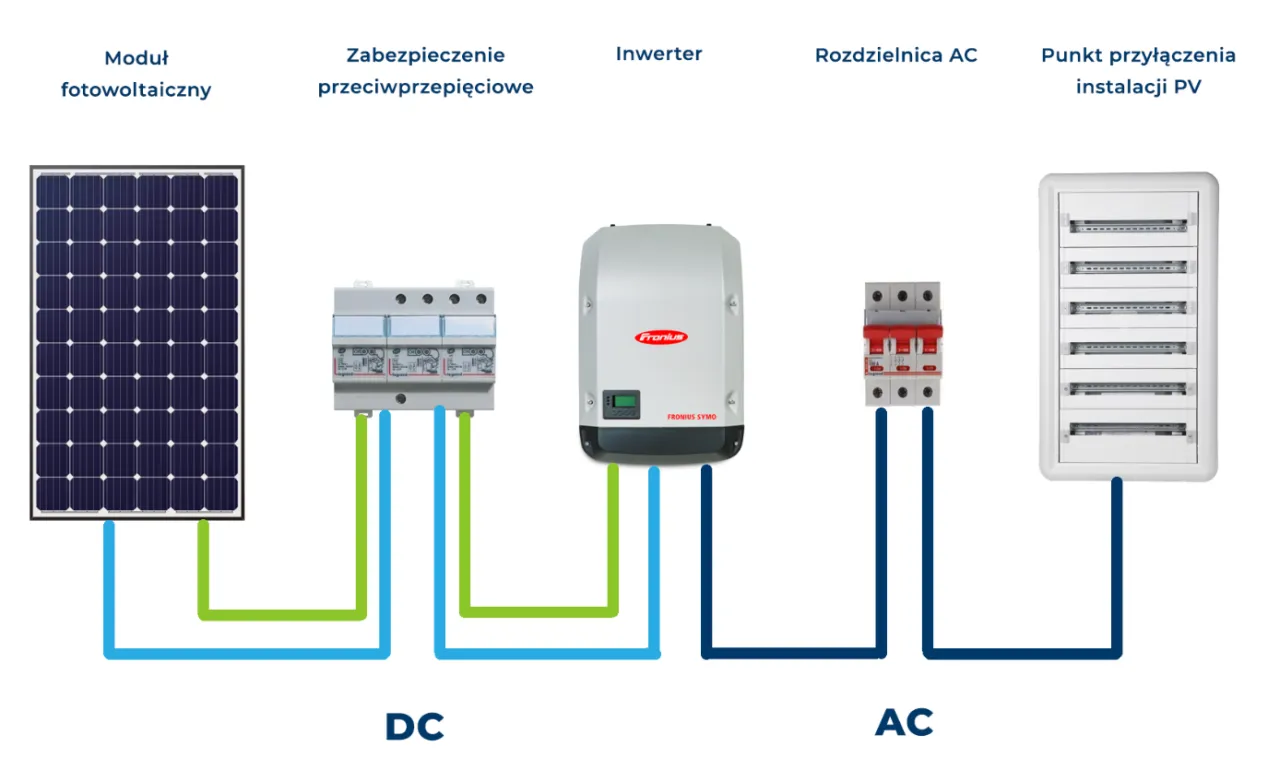 Zdjęcie Instalacja fotowoltaiczna 8 kW - ile prądu naprawdę wyprodukuje?