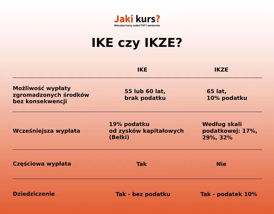 Zdjęcie IKE i IKZE porównanie: kluczowe różnice, które mogą kosztować cię więcej